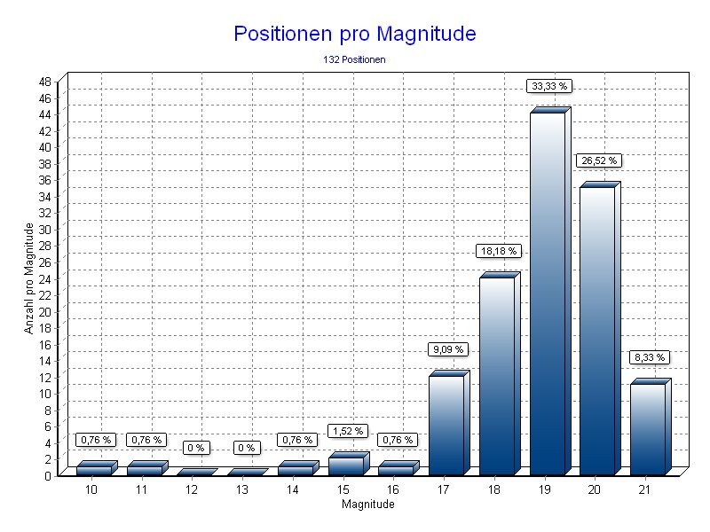 Positionen pro Magnitude